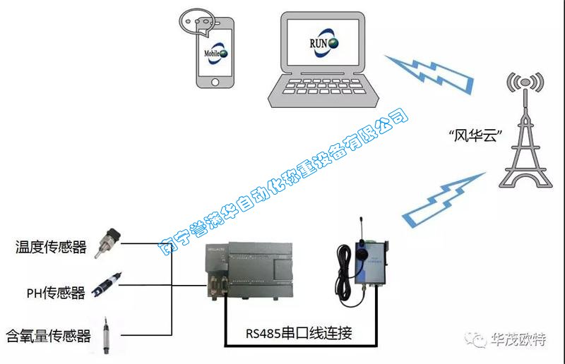南寧譽滿華自動化物聯(lián)網(wǎng)系統(tǒng)